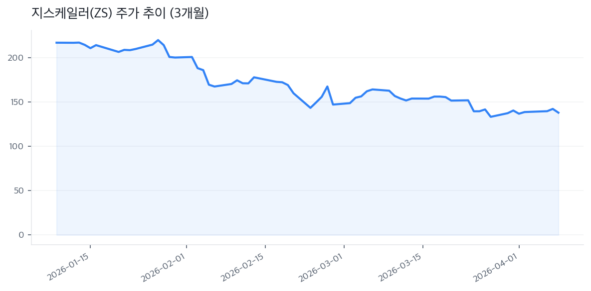 지스케일러(ZS) 주가 추이 (3개월)