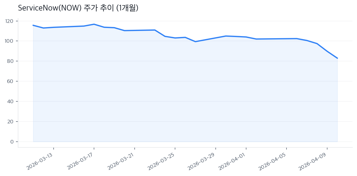 ServiceNow(NOW) 주가 추이 (1개월)