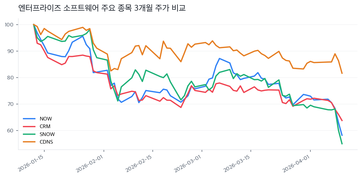 엔터프라이즈 소프트웨어 주요 종목 3개월 주가 비교