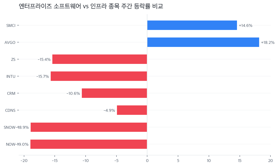 엔터프라이즈 소프트웨어 vs 인프라 종목 주간 등락률 비교