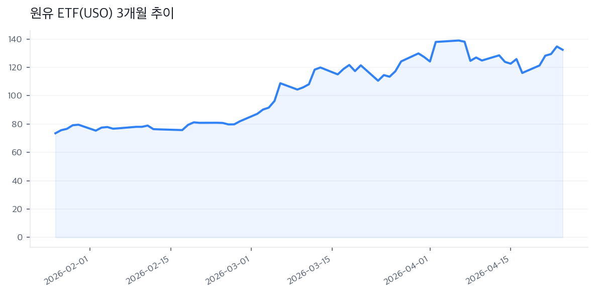원유 ETF(USO) 3개월 추이