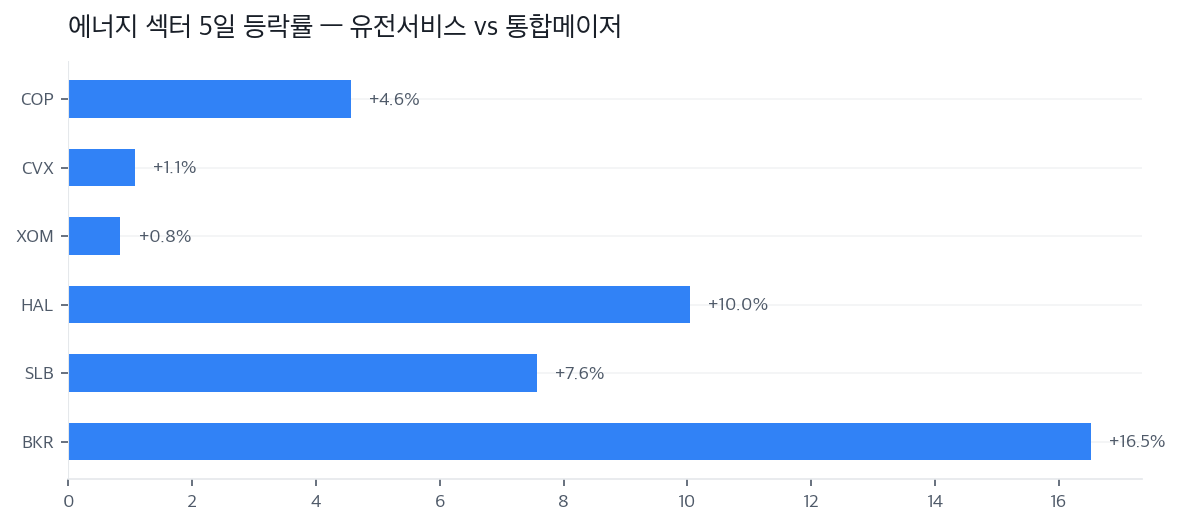 에너지 섹터 5일 등락률 — 유전서비스 vs 통합메이저
