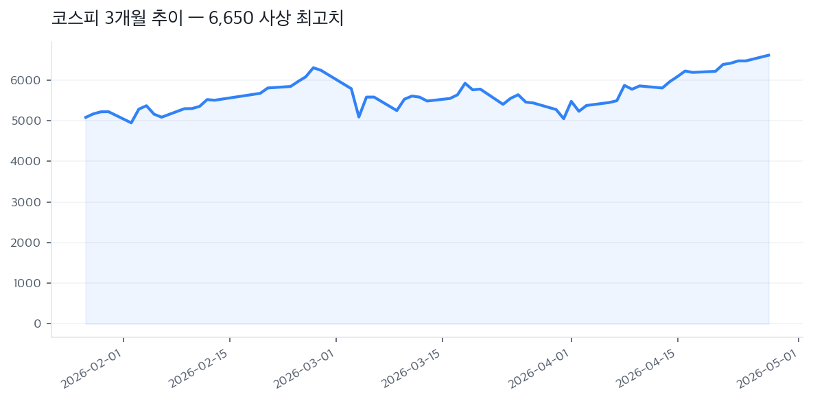 코스피 3개월 추이 — 6,650 사상 최고치