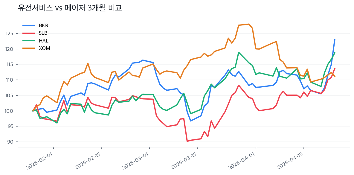 유전서비스 vs 메이저 3개월 비교