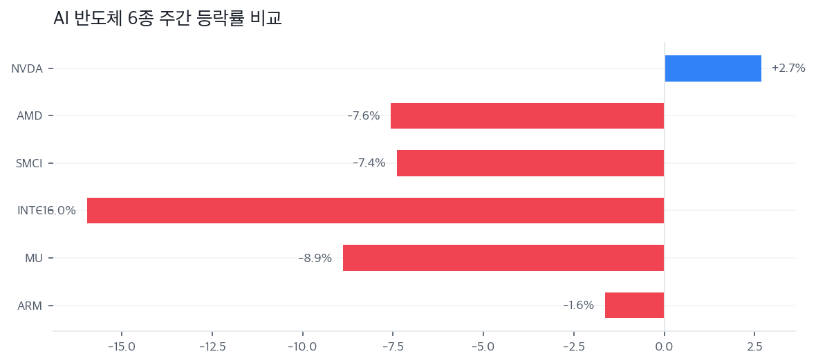 AI 반도체 6종 주간 등락률 비교