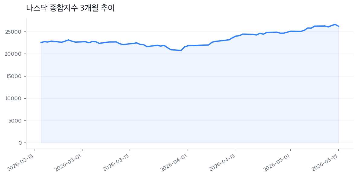 나스닥 종합지수 3개월 추이