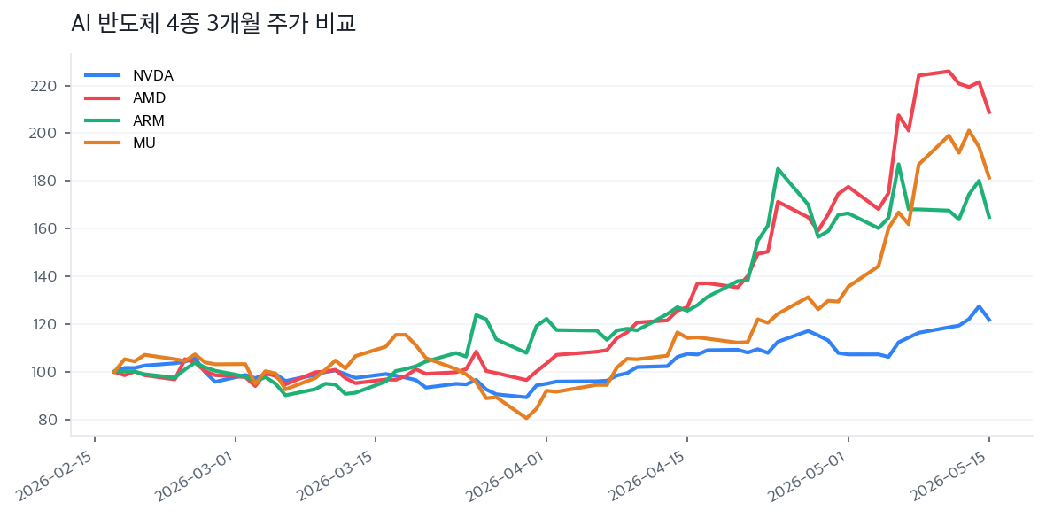 AI 반도체 4종 3개월 주가 비교