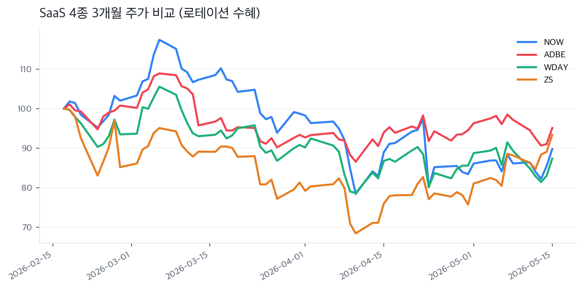 SaaS 4종 3개월 주가 비교 (로테이션 수혜)