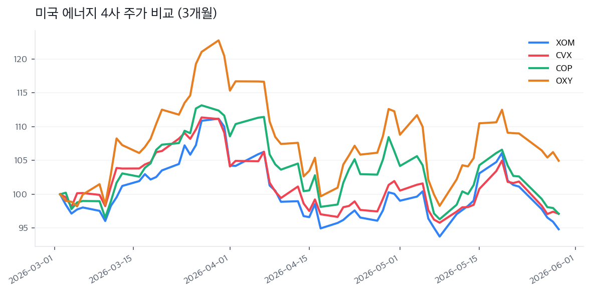 미국 에너지 4사 주가 비교 (3개월)