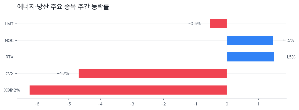 에너지·방산 주요 종목 주간 등락률