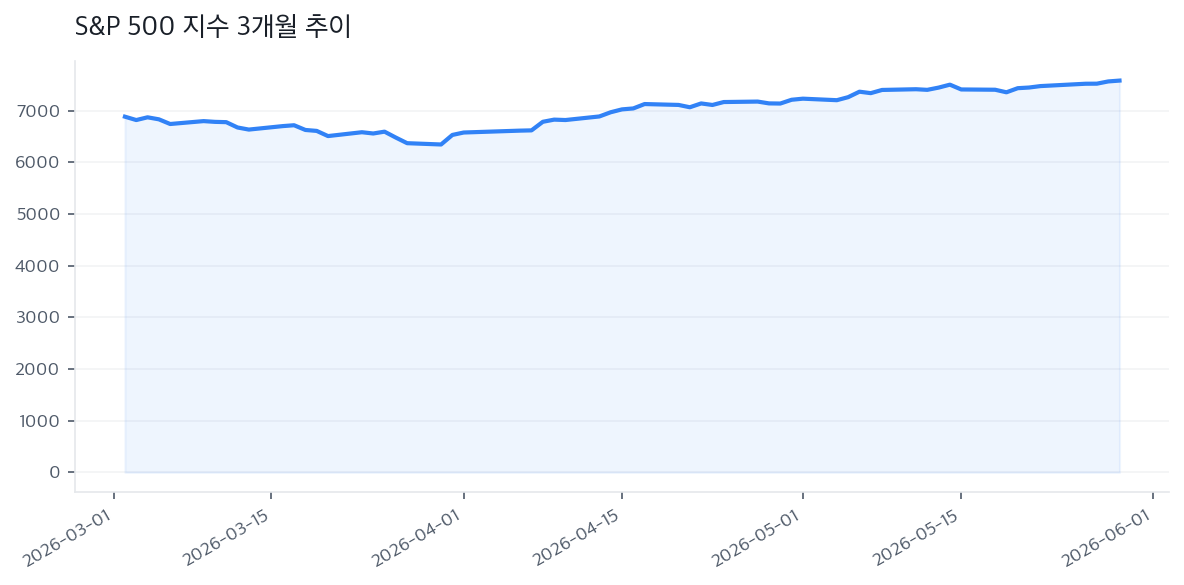 S&P 500 지수 3개월 추이