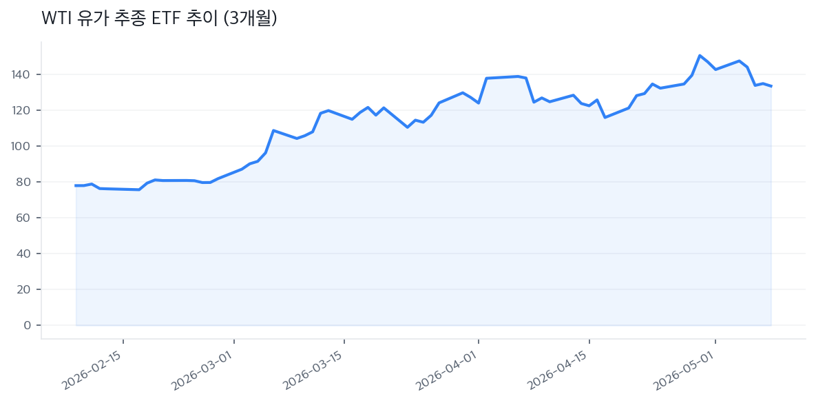WTI 유가 추종 ETF 추이 (3개월)