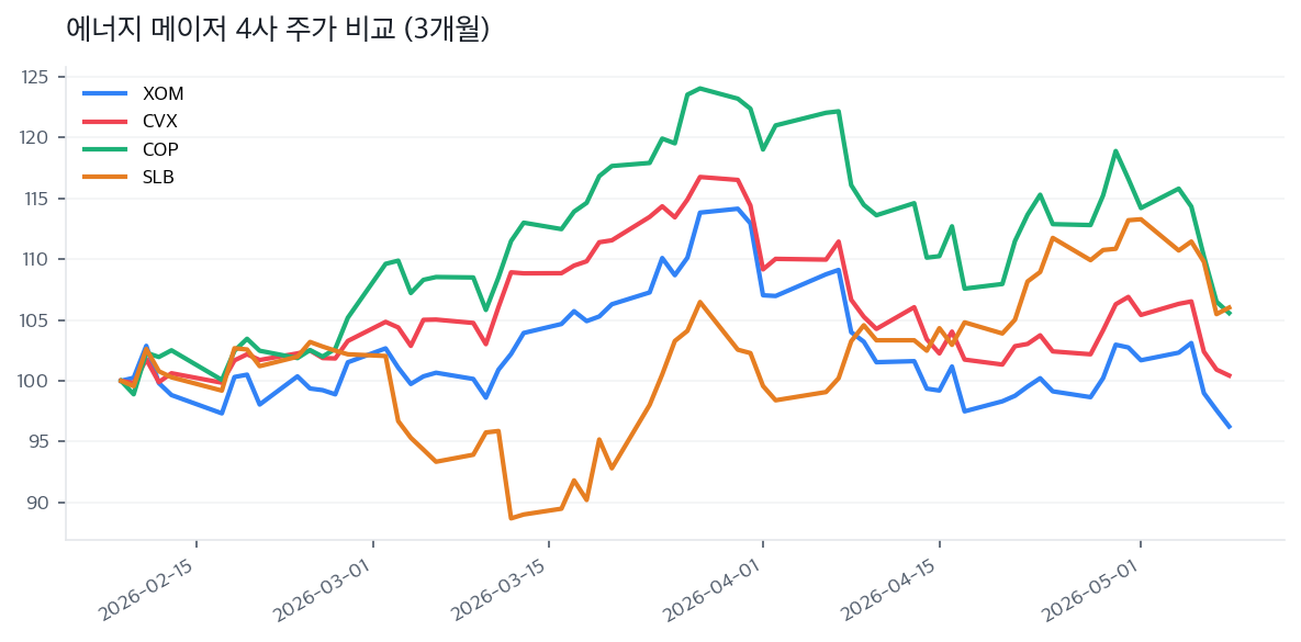에너지 메이저 4사 주가 비교 (3개월)