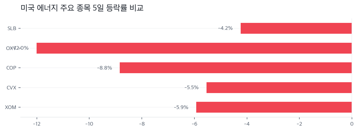 미국 에너지 주요 종목 5일 등락률 비교