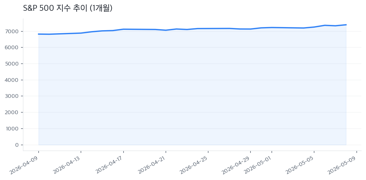 S&P 500 지수 추이 (1개월)