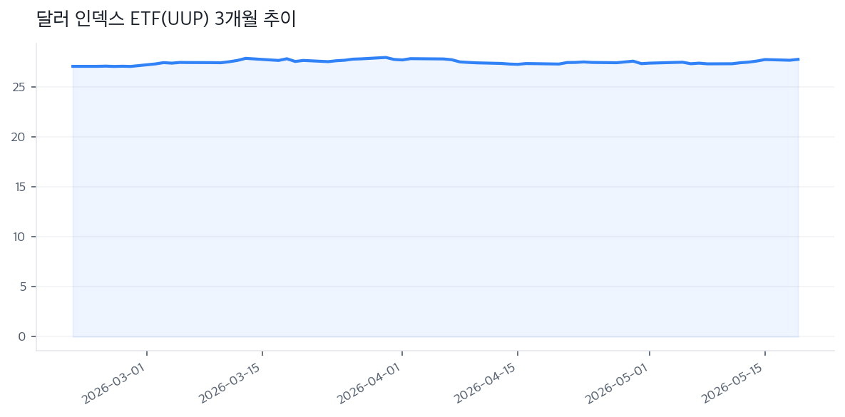달러 인덱스 ETF(UUP) 3개월 추이