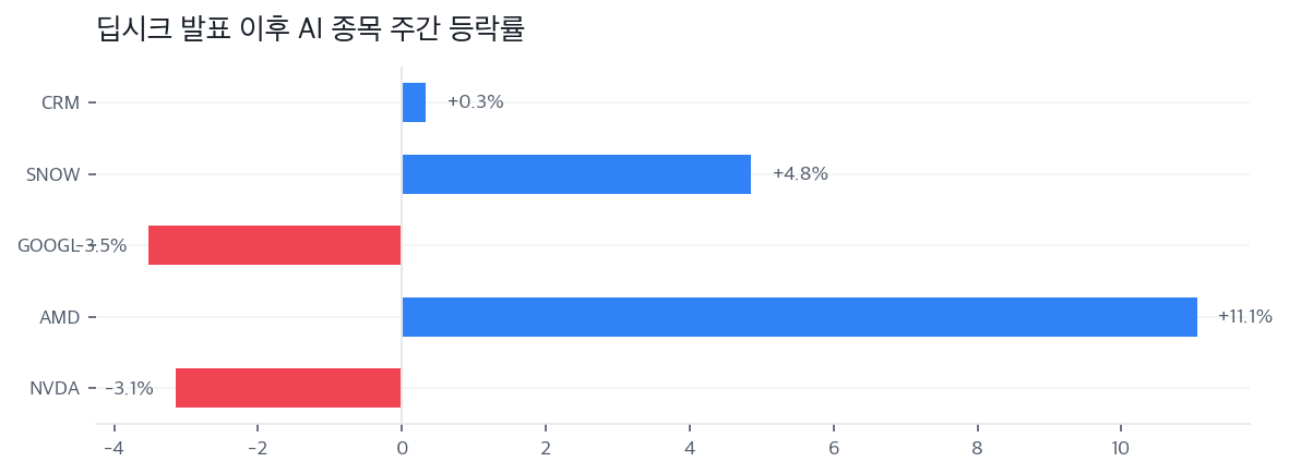 딥시크 발표 이후 AI 종목 주간 등락률