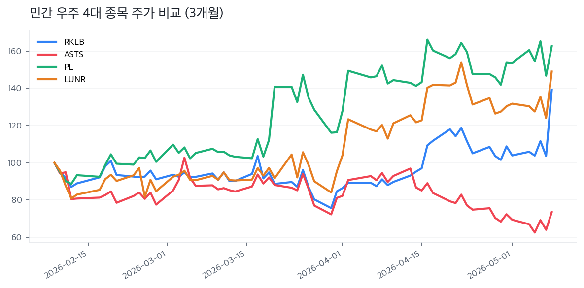 민간 우주 4대 종목 주가 비교 (3개월)