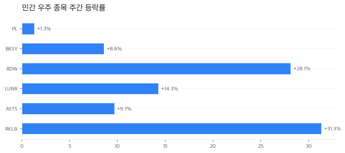 민간 우주 종목 주간 등락률