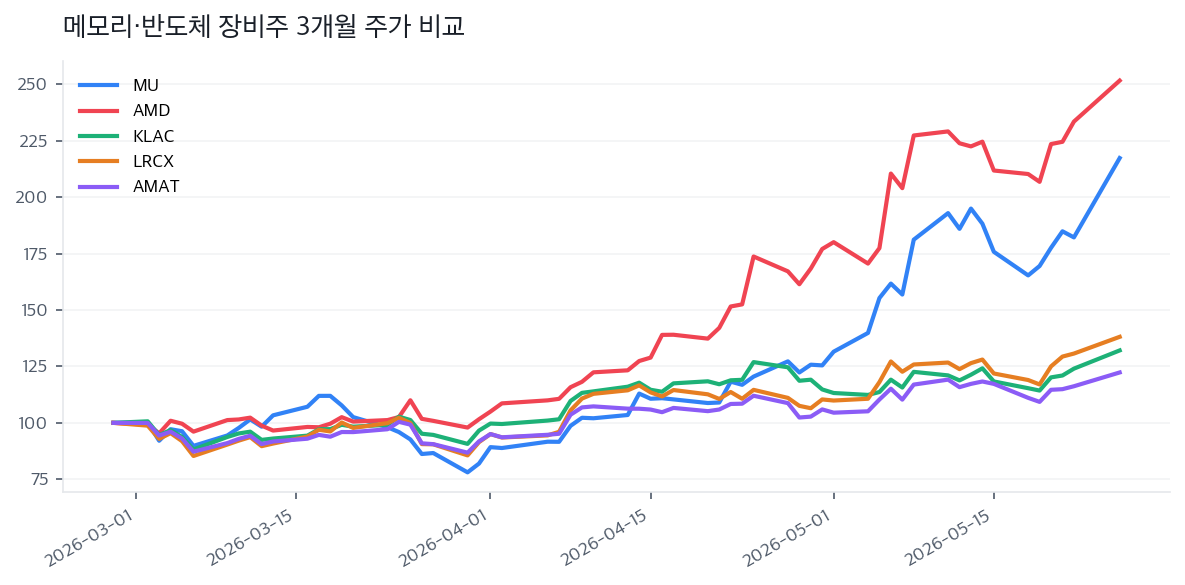 메모리·반도체 장비주 3개월 주가 비교