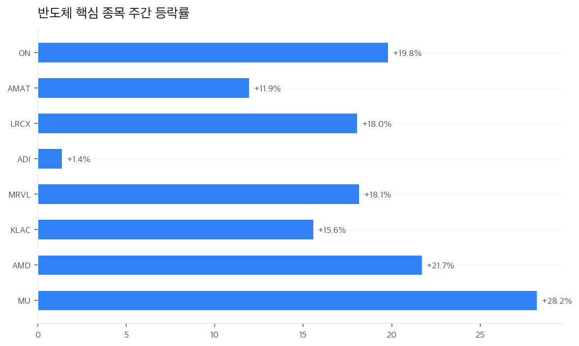반도체 핵심 종목 주간 등락률