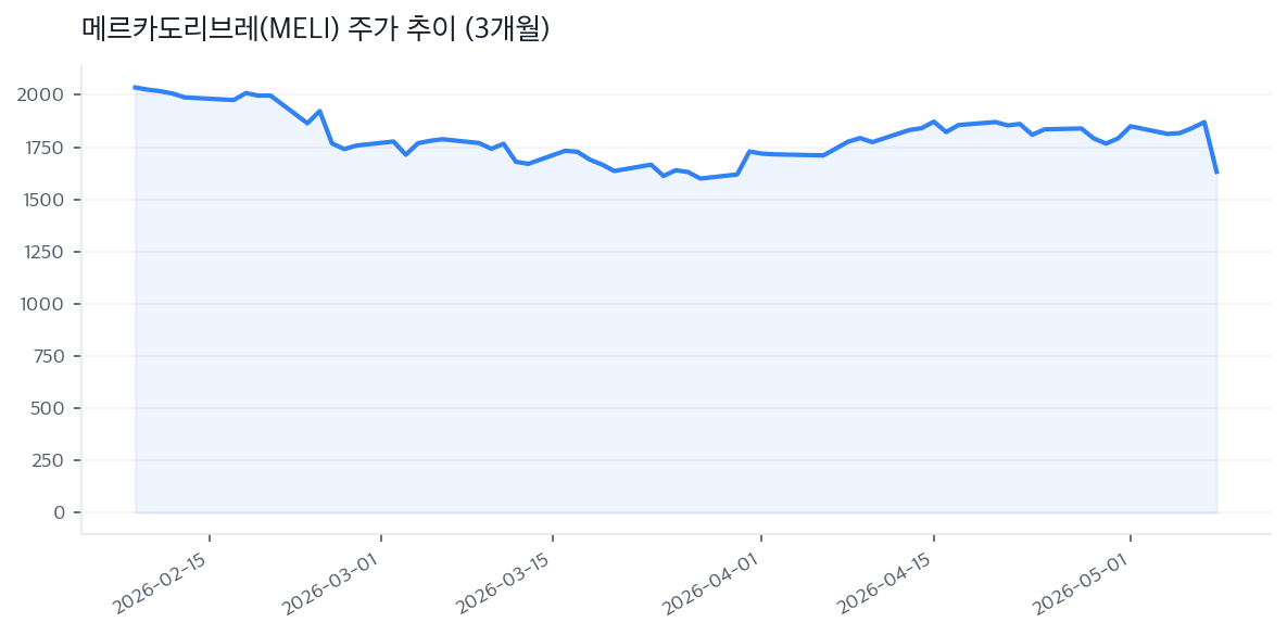 메르카도리브레(MELI) 주가 추이 (3개월)
