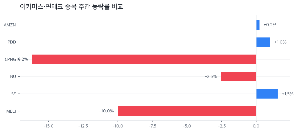 이커머스·핀테크 종목 주간 등락률 비교