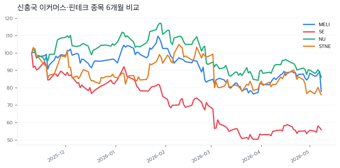 신흥국 이커머스·핀테크 종목 6개월 비교