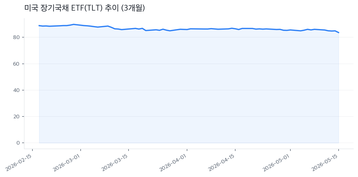 미국 장기국채 ETF(TLT) 추이 (3개월)