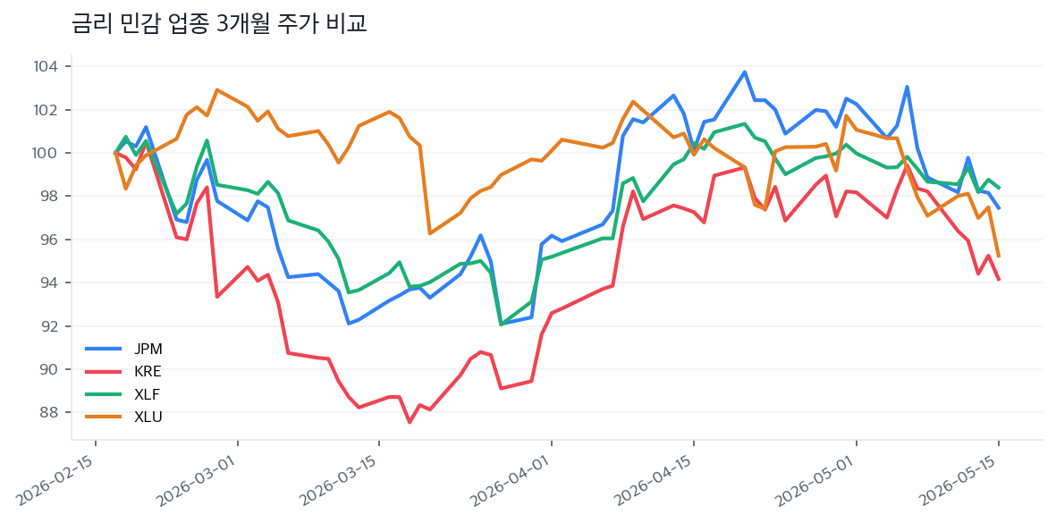 금리 민감 업종 3개월 주가 비교