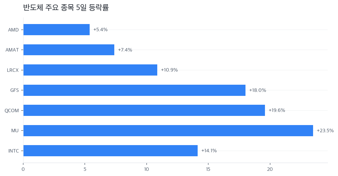 반도체 주요 종목 5일 등락률