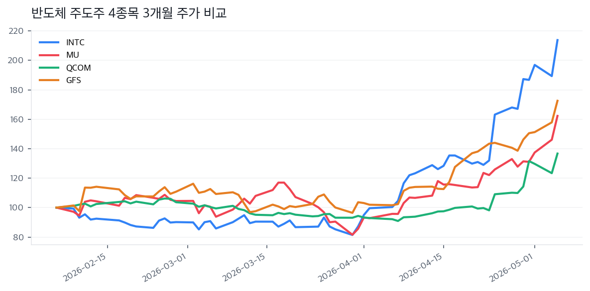 반도체 주도주 4종목 3개월 주가 비교