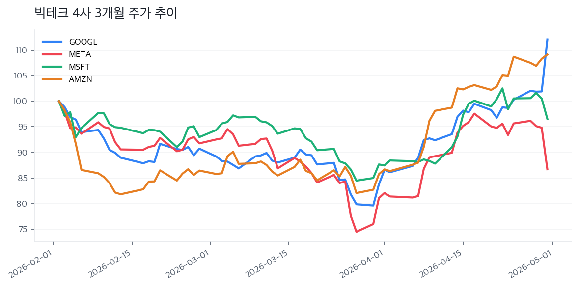빅테크 4사 3개월 주가 추이