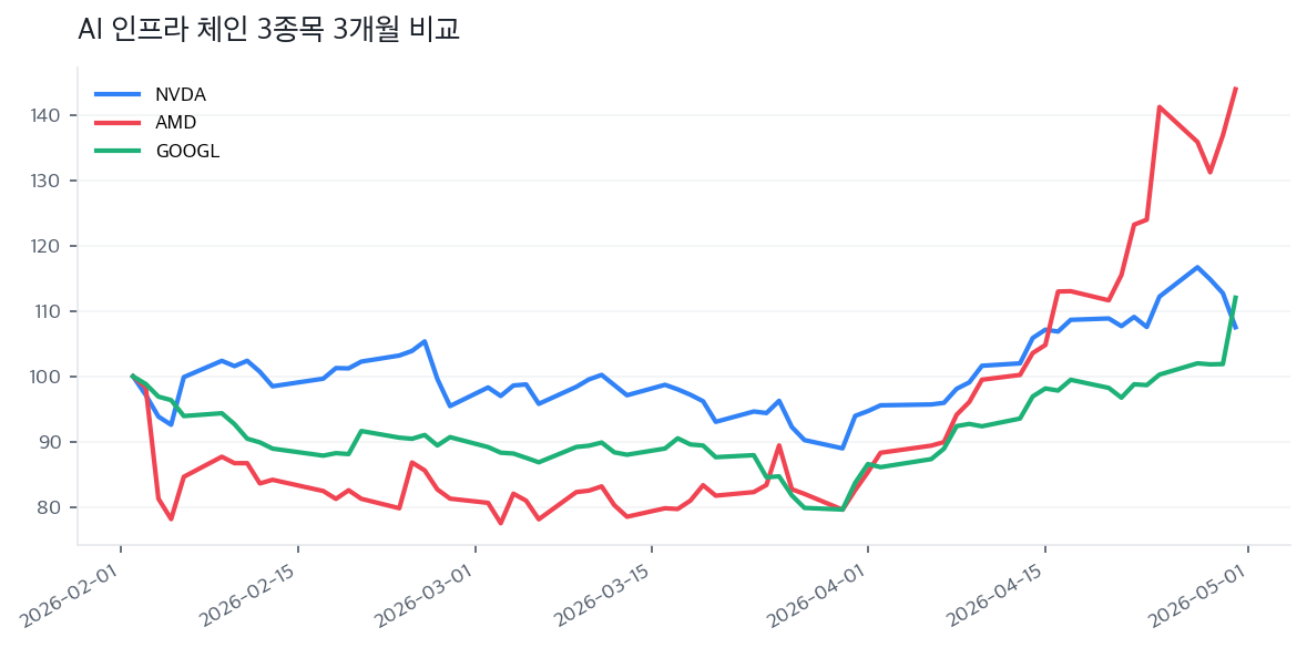 AI 인프라 체인 3종목 3개월 비교
