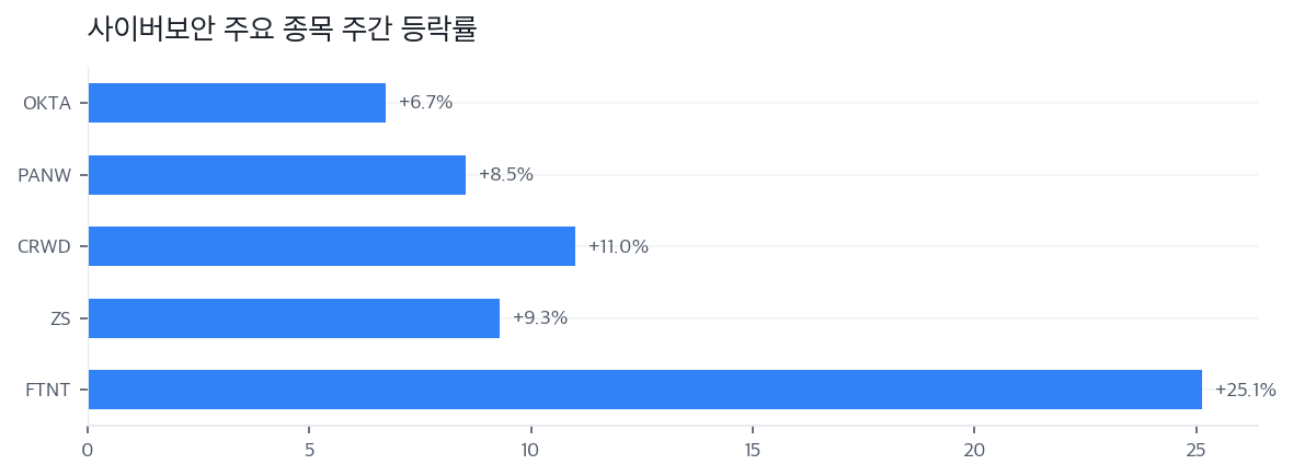 사이버보안 주요 종목 주간 등락률