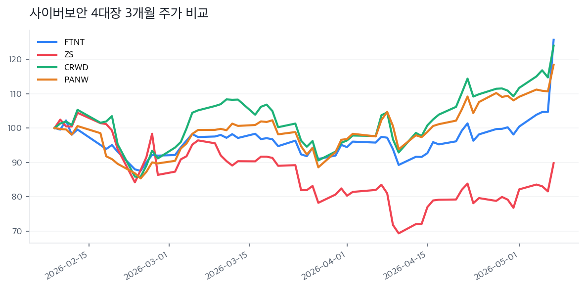 사이버보안 4대장 3개월 주가 비교