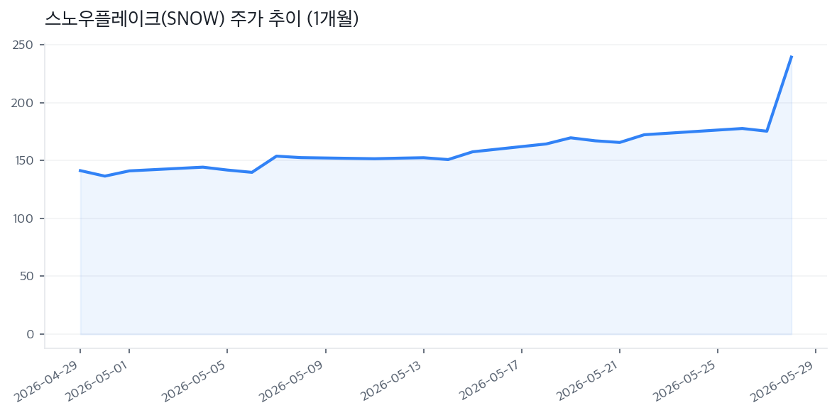 스노우플레이크(SNOW) 주가 추이 (1개월)