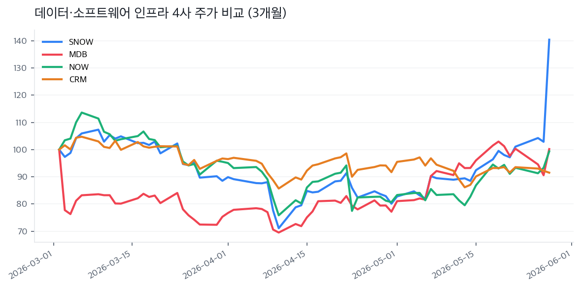데이터·소프트웨어 인프라 4사 주가 비교 (3개월)