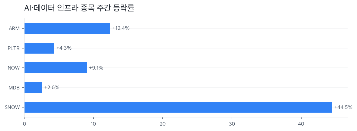 AI·데이터 인프라 종목 주간 등락률