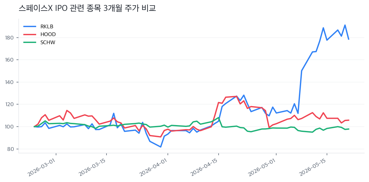 스페이스X IPO 관련 종목 3개월 주가 비교