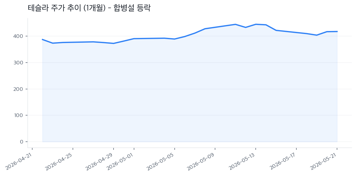 테슬라 주가 추이 (1개월) - 합병설 등락