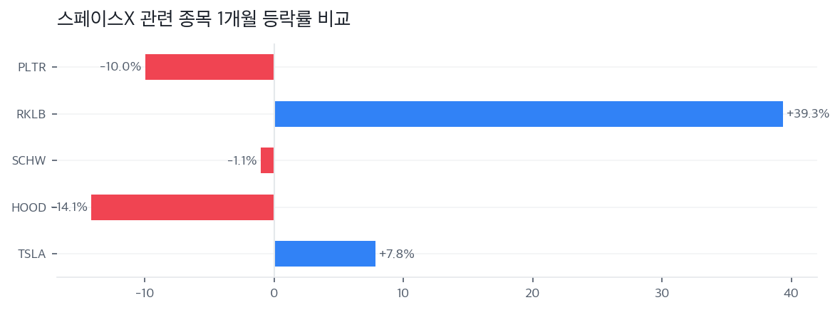 스페이스X 관련 종목 1개월 등락률 비교