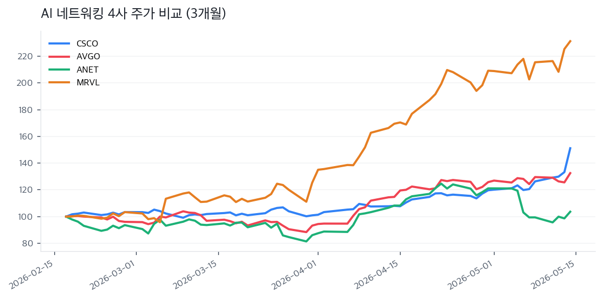 AI 네트워킹 4사 주가 비교 (3개월)