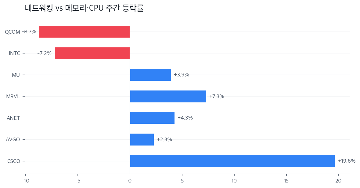 네트워킹 vs 메모리·CPU 주간 등락률