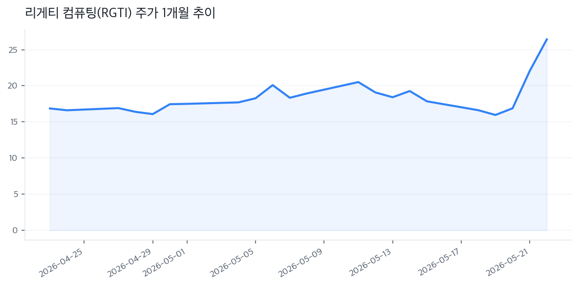 리게티 컴퓨팅(RGTI) 주가 1개월 추이