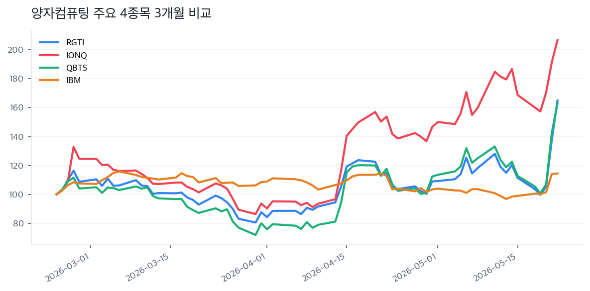 양자컴퓨팅 주요 4종목 3개월 비교