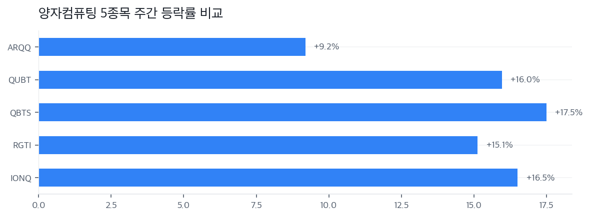 양자컴퓨팅 5종목 주간 등락률 비교