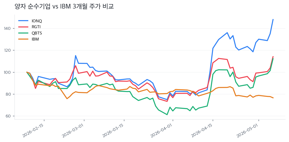 양자 순수기업 vs IBM 3개월 주가 비교