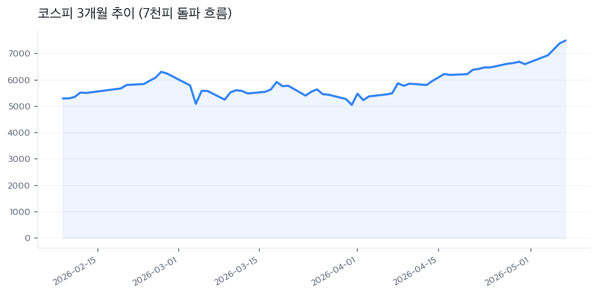 코스피 3개월 추이 (7천피 돌파 흐름)