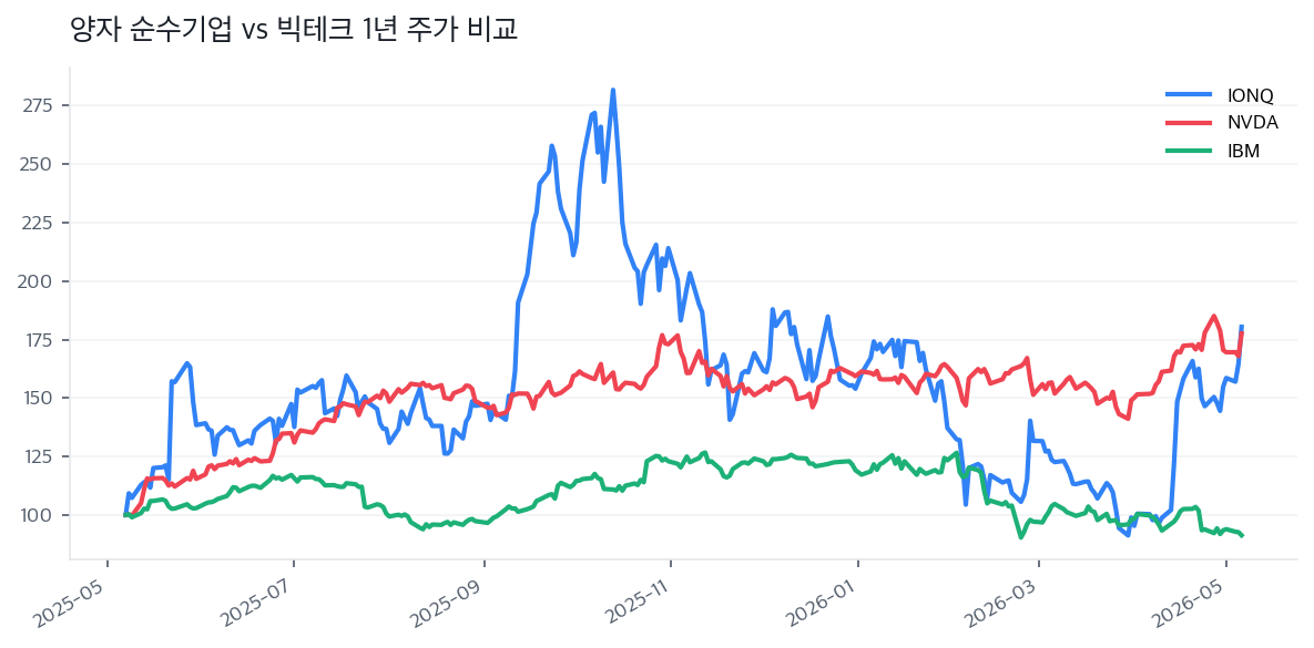 양자 순수기업 vs 빅테크 1년 주가 비교